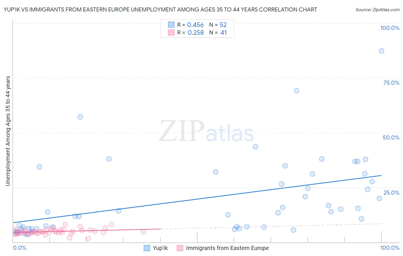 Yup'ik vs Immigrants from Eastern Europe Unemployment Among Ages 35 to 44 years