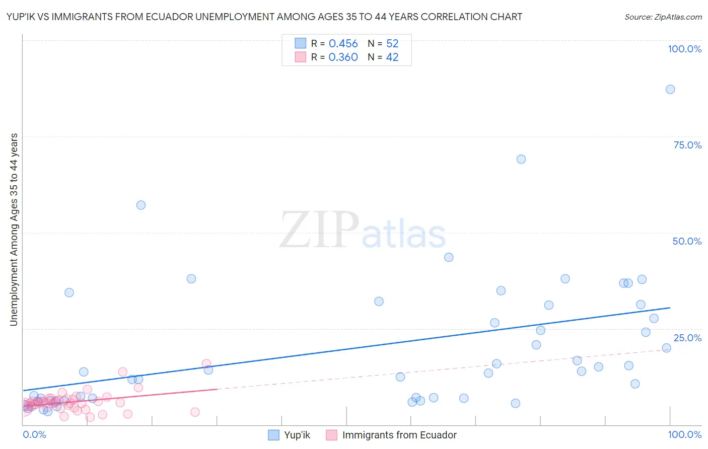 Yup'ik vs Immigrants from Ecuador Unemployment Among Ages 35 to 44 years