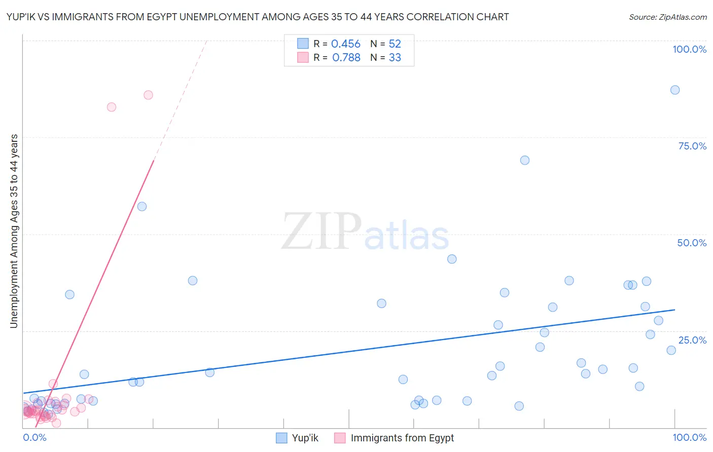 Yup'ik vs Immigrants from Egypt Unemployment Among Ages 35 to 44 years