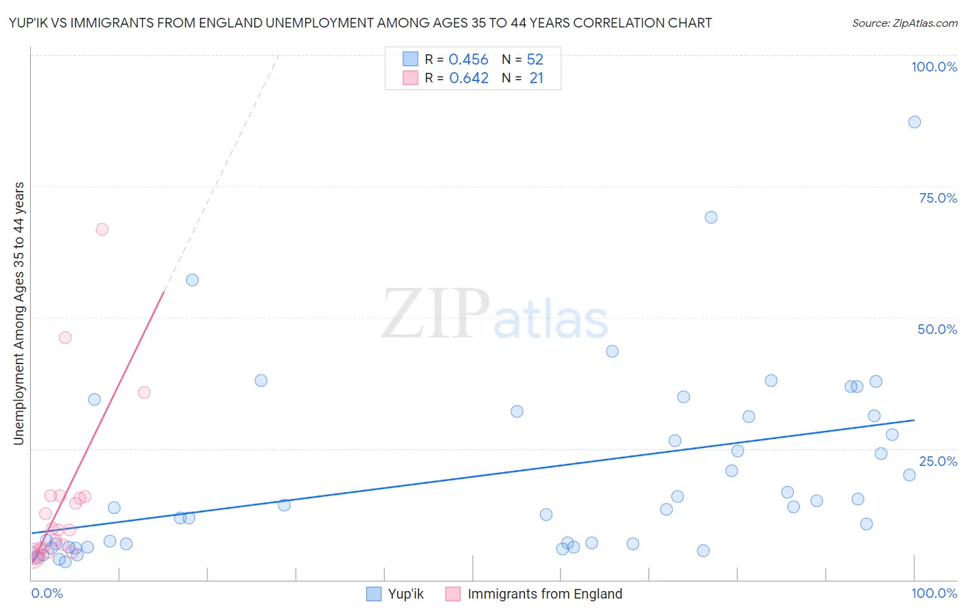 Yup'ik vs Immigrants from England Unemployment Among Ages 35 to 44 years