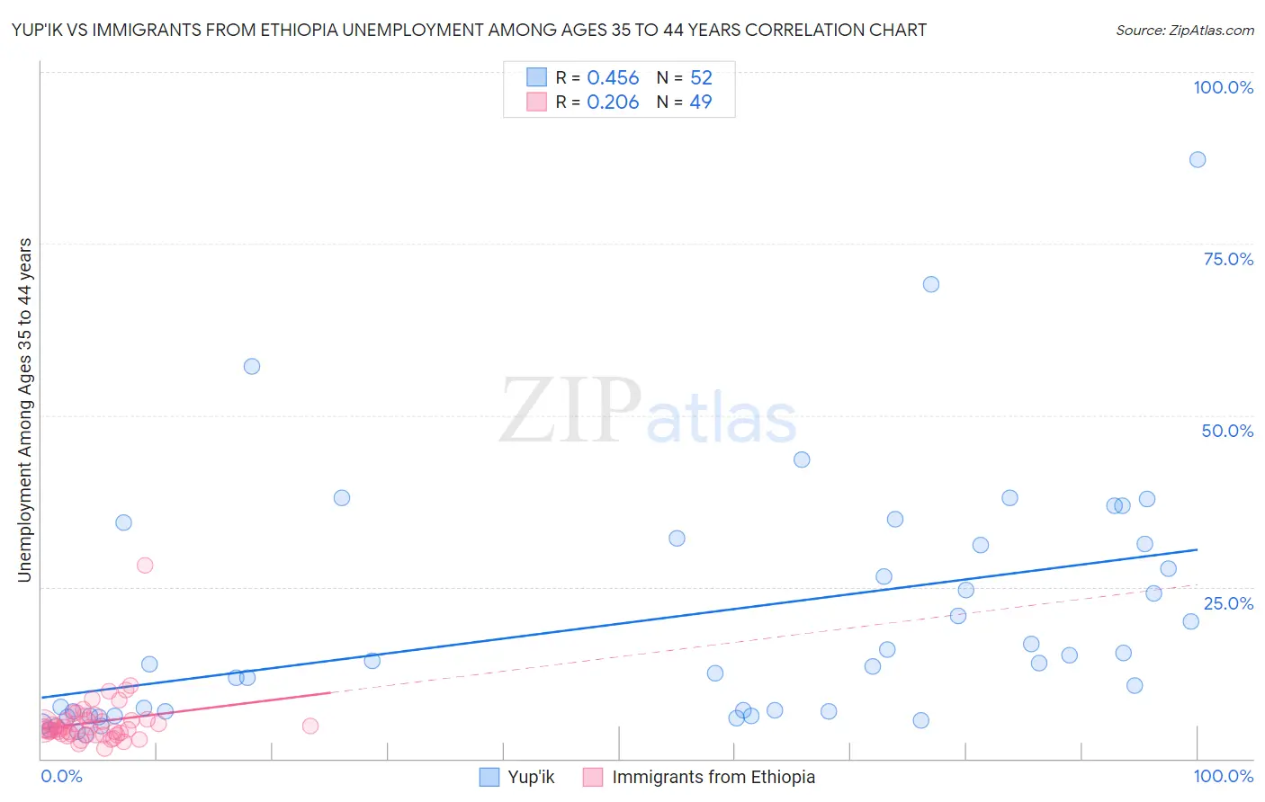 Yup'ik vs Immigrants from Ethiopia Unemployment Among Ages 35 to 44 years