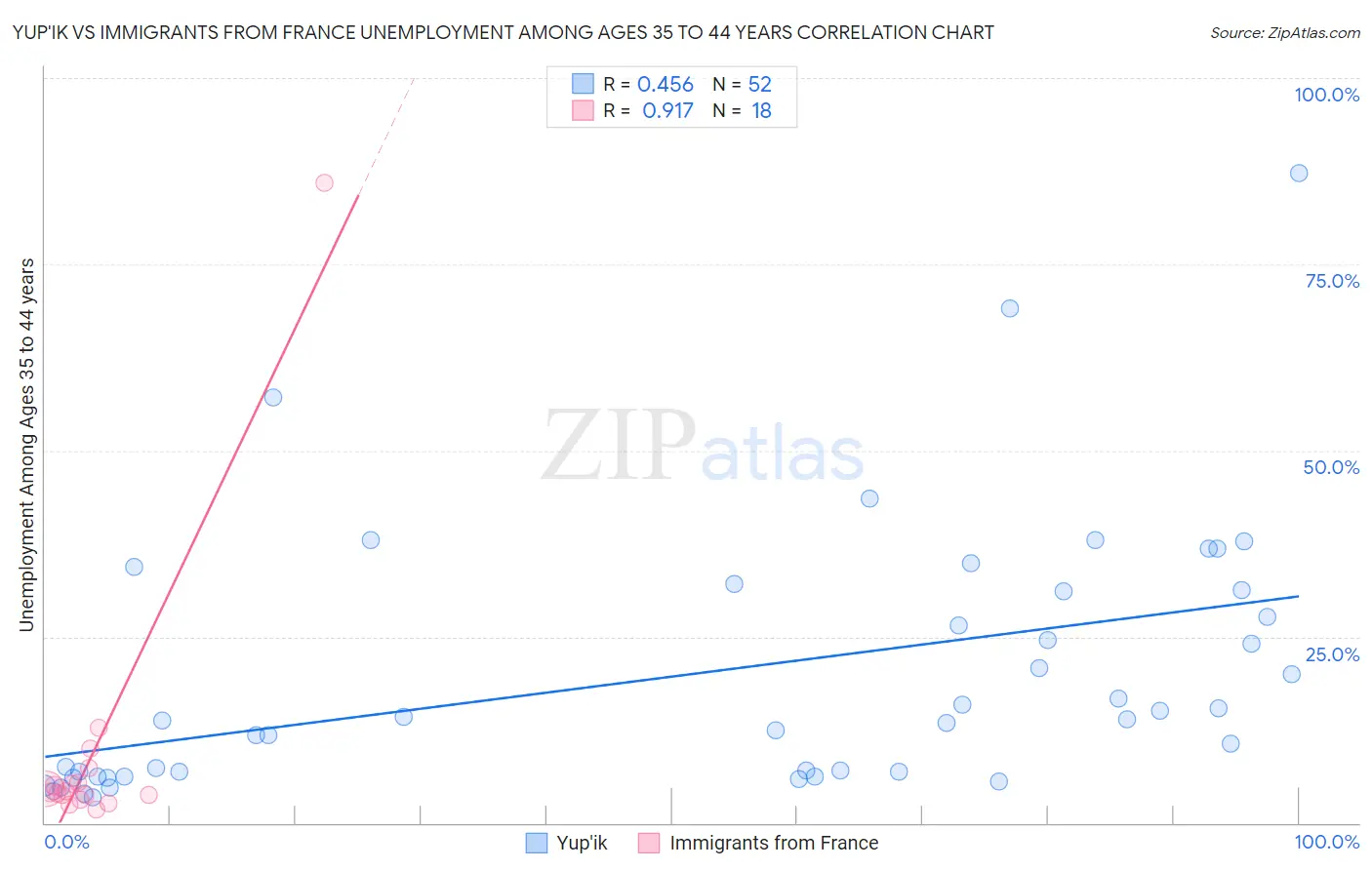 Yup'ik vs Immigrants from France Unemployment Among Ages 35 to 44 years