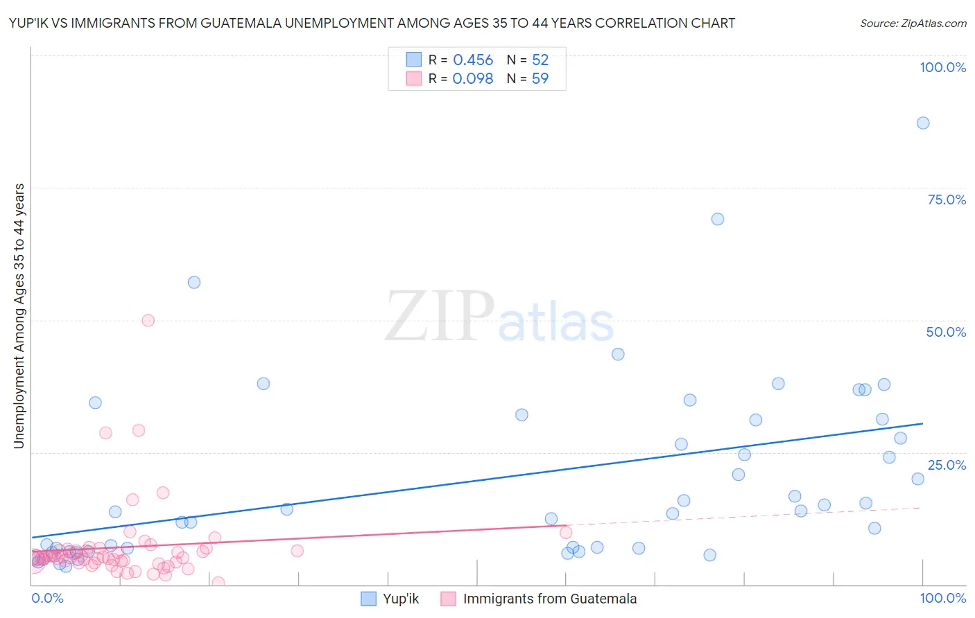 Yup'ik vs Immigrants from Guatemala Unemployment Among Ages 35 to 44 years