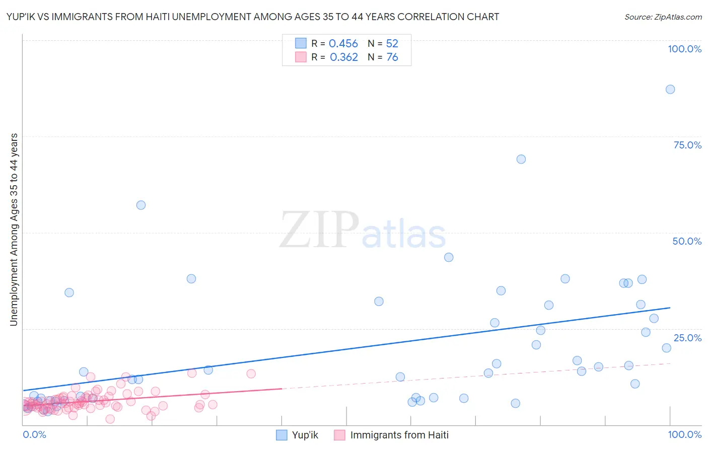 Yup'ik vs Immigrants from Haiti Unemployment Among Ages 35 to 44 years