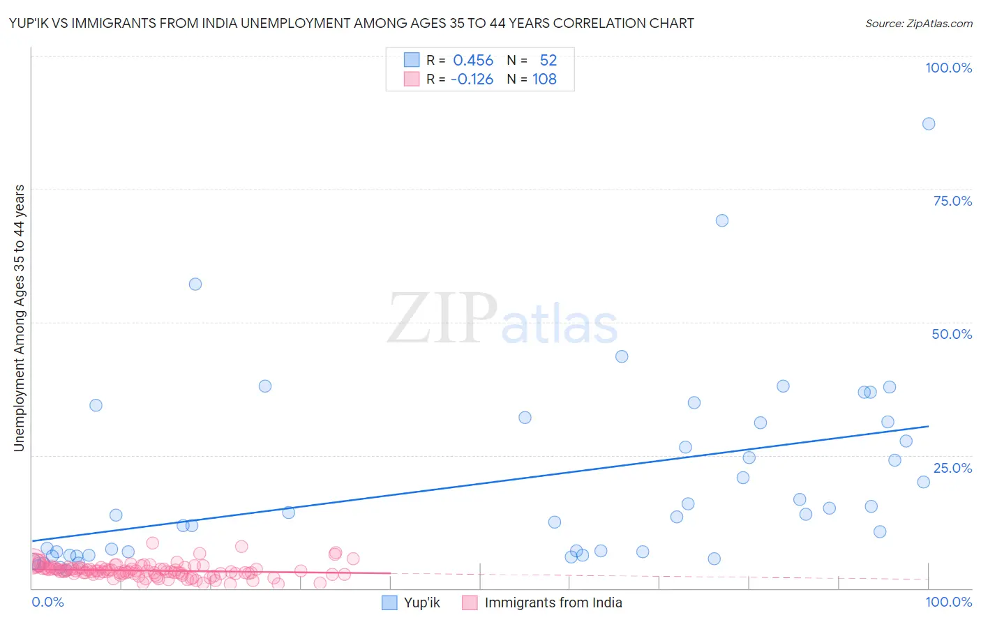 Yup'ik vs Immigrants from India Unemployment Among Ages 35 to 44 years