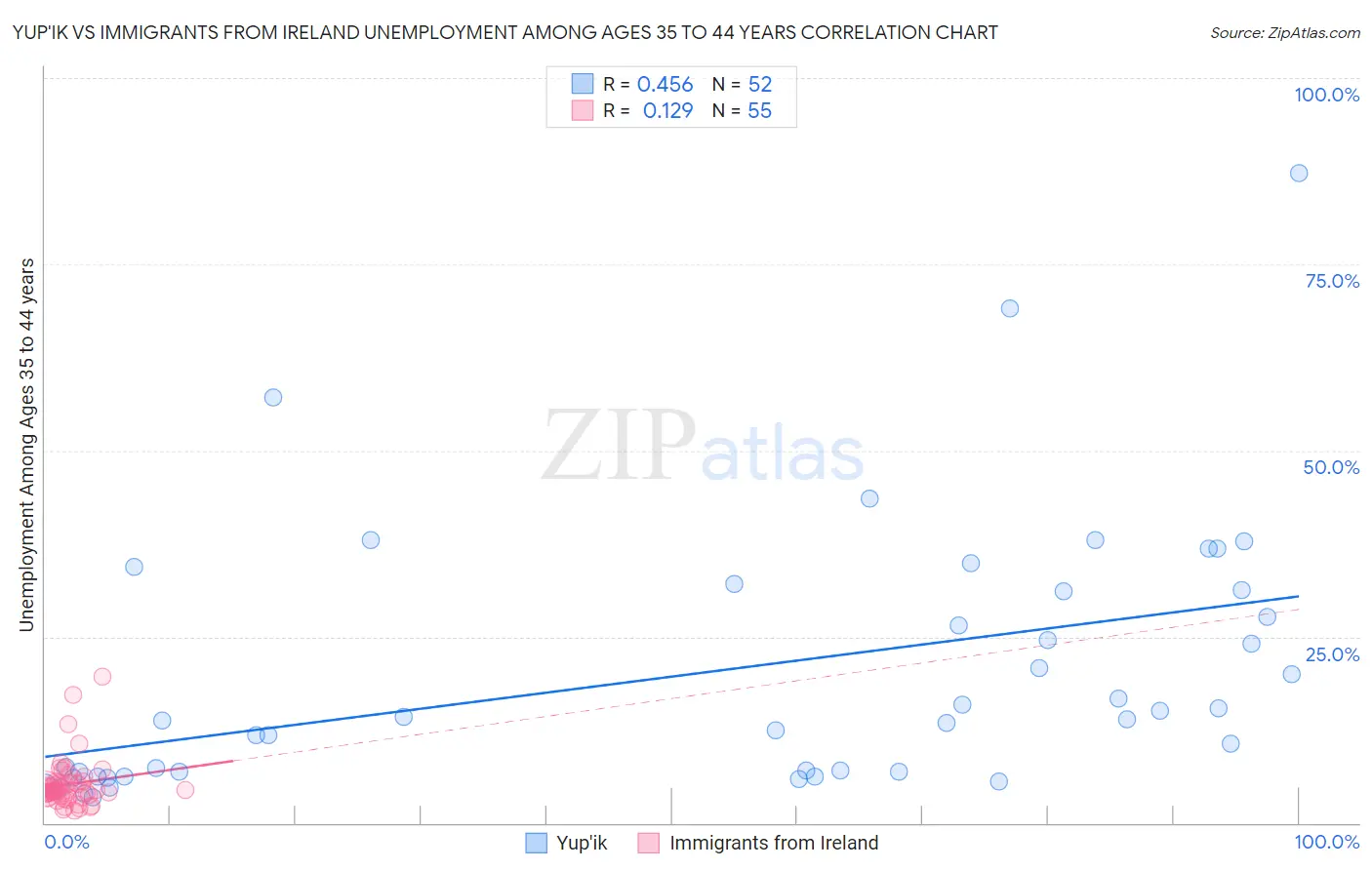 Yup'ik vs Immigrants from Ireland Unemployment Among Ages 35 to 44 years