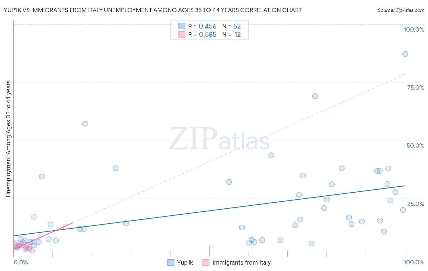 Yup'ik vs Immigrants from Italy Unemployment Among Ages 35 to 44 years