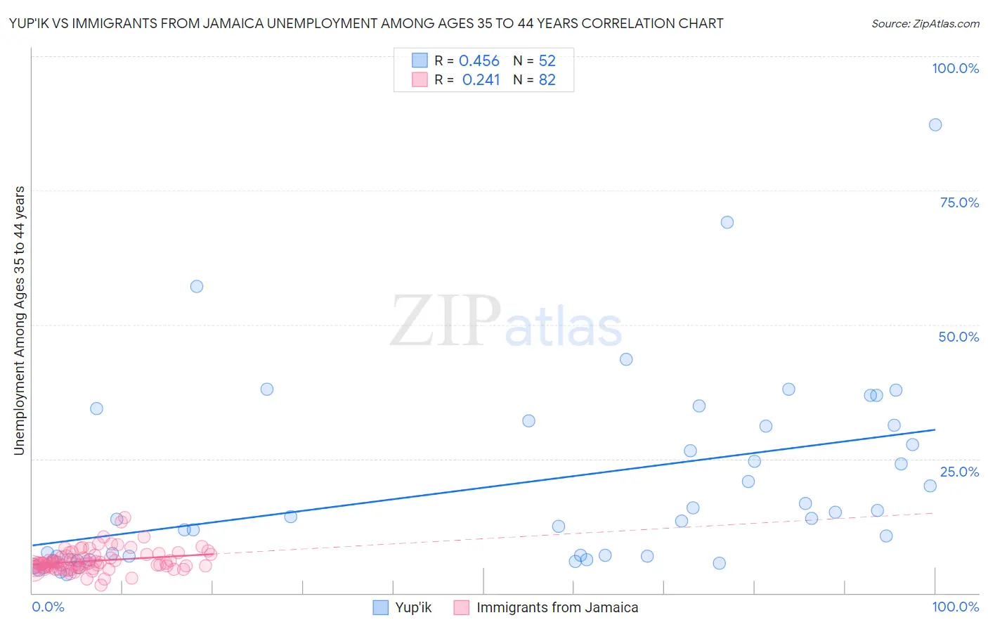 Yup'ik vs Immigrants from Jamaica Unemployment Among Ages 35 to 44 years