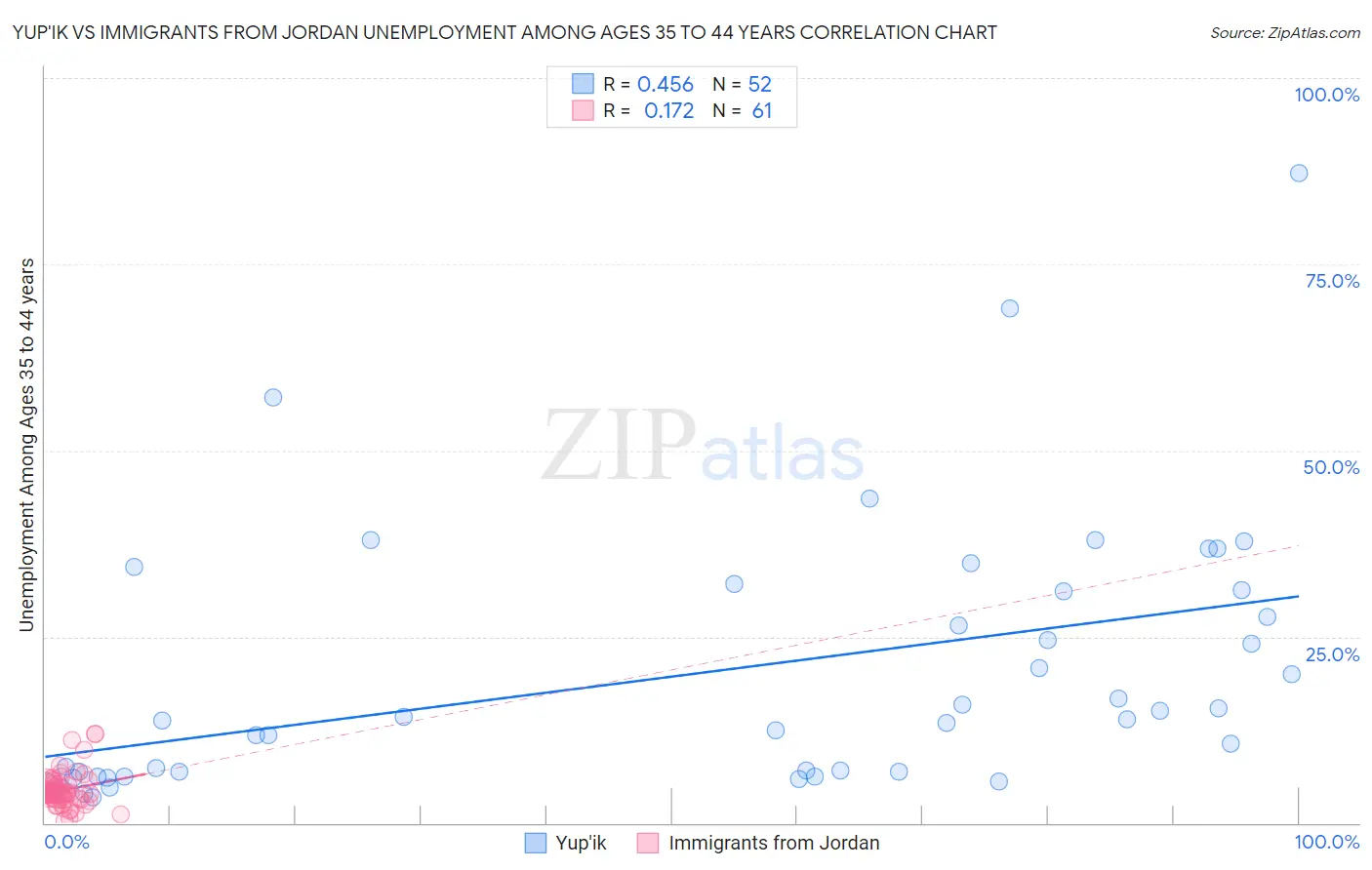 Yup'ik vs Immigrants from Jordan Unemployment Among Ages 35 to 44 years