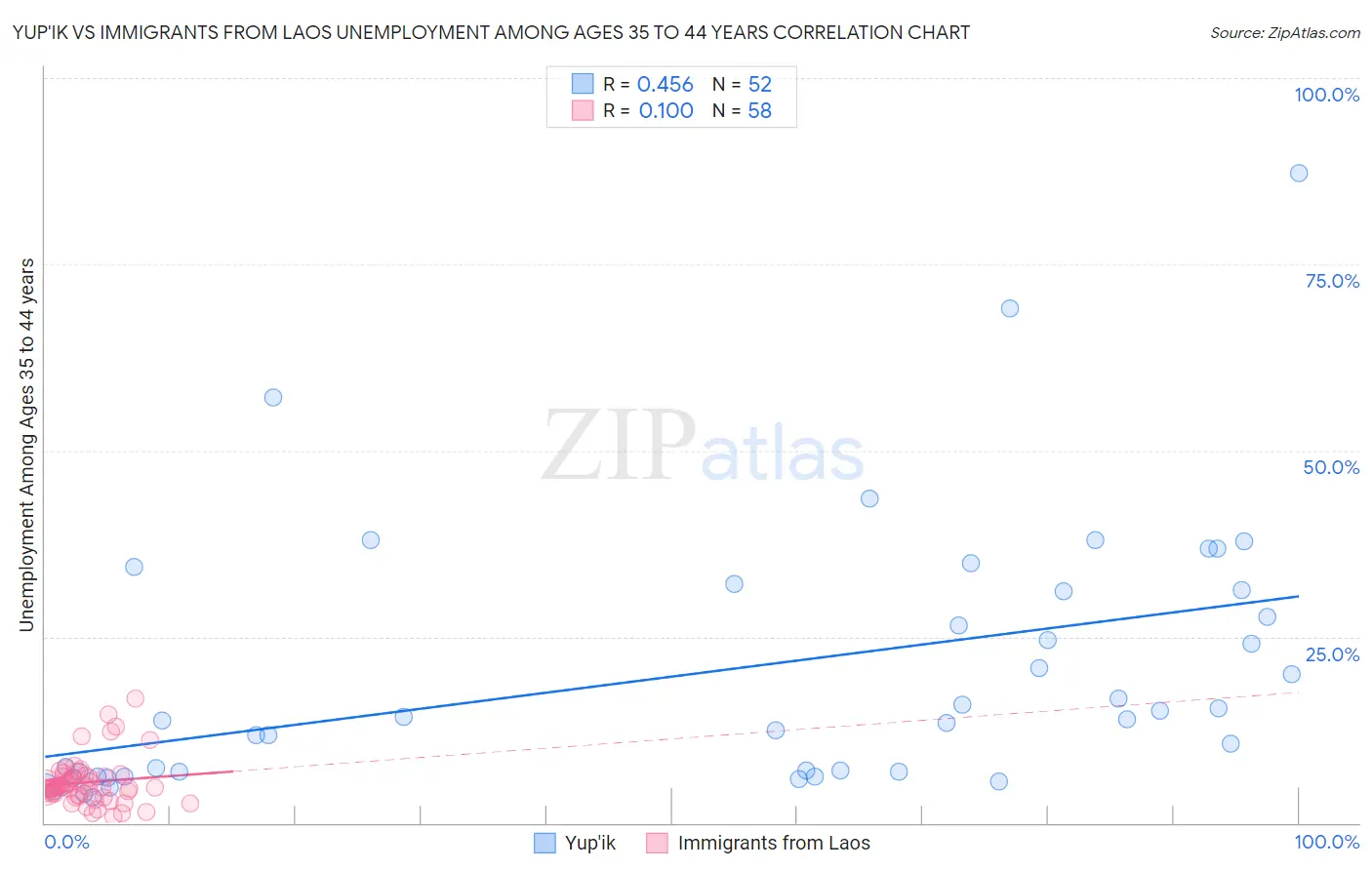 Yup'ik vs Immigrants from Laos Unemployment Among Ages 35 to 44 years