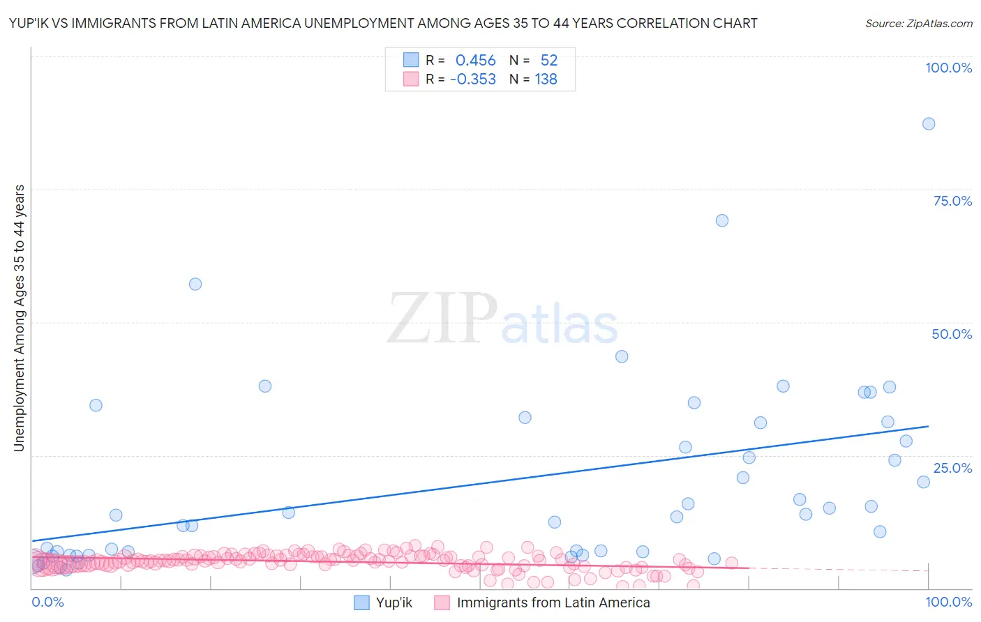 Yup'ik vs Immigrants from Latin America Unemployment Among Ages 35 to 44 years