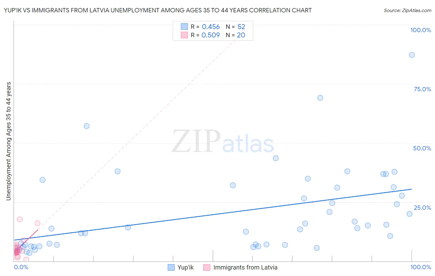 Yup'ik vs Immigrants from Latvia Unemployment Among Ages 35 to 44 years