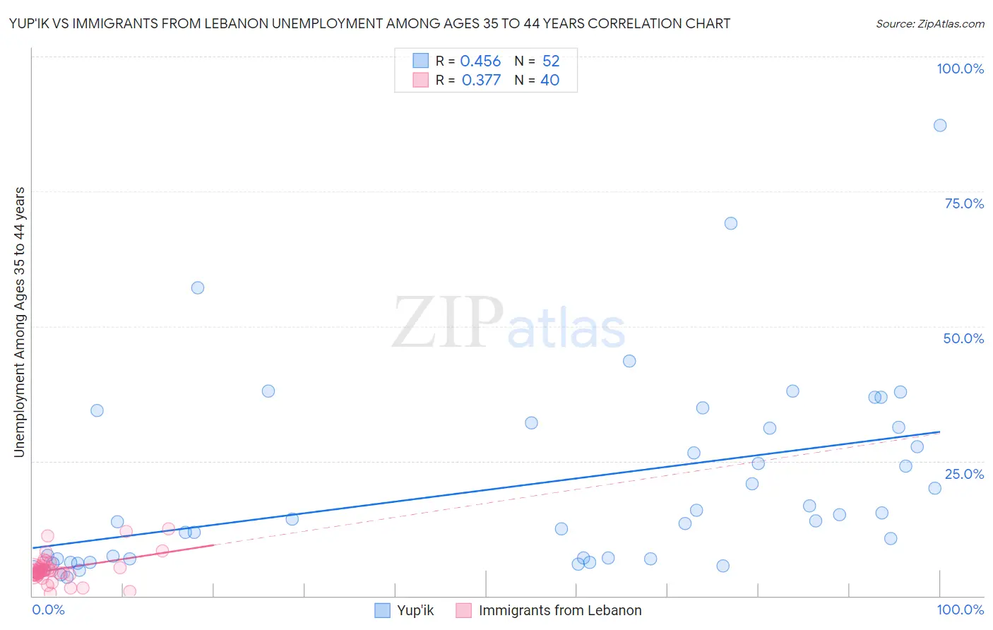 Yup'ik vs Immigrants from Lebanon Unemployment Among Ages 35 to 44 years