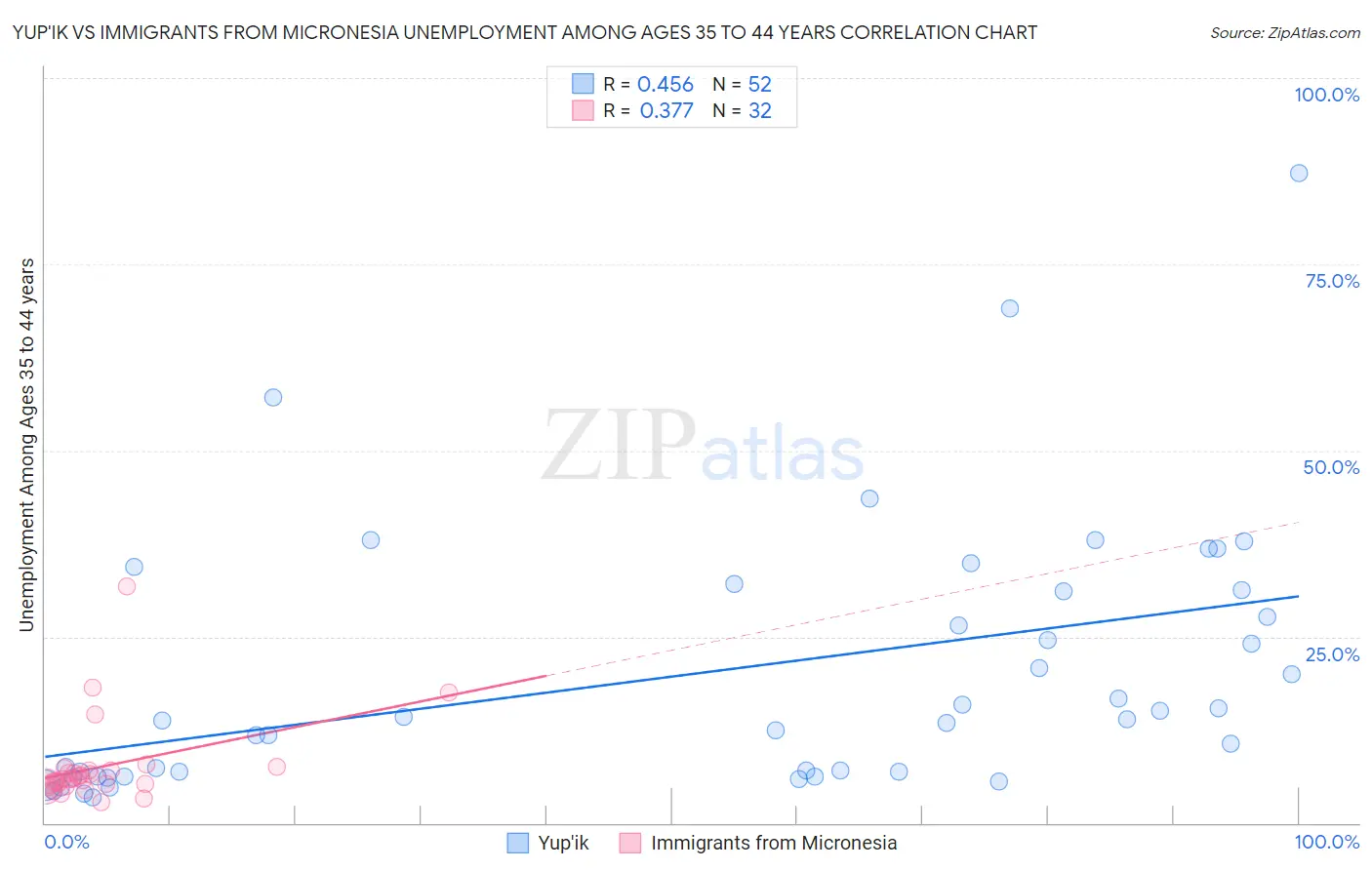 Yup'ik vs Immigrants from Micronesia Unemployment Among Ages 35 to 44 years