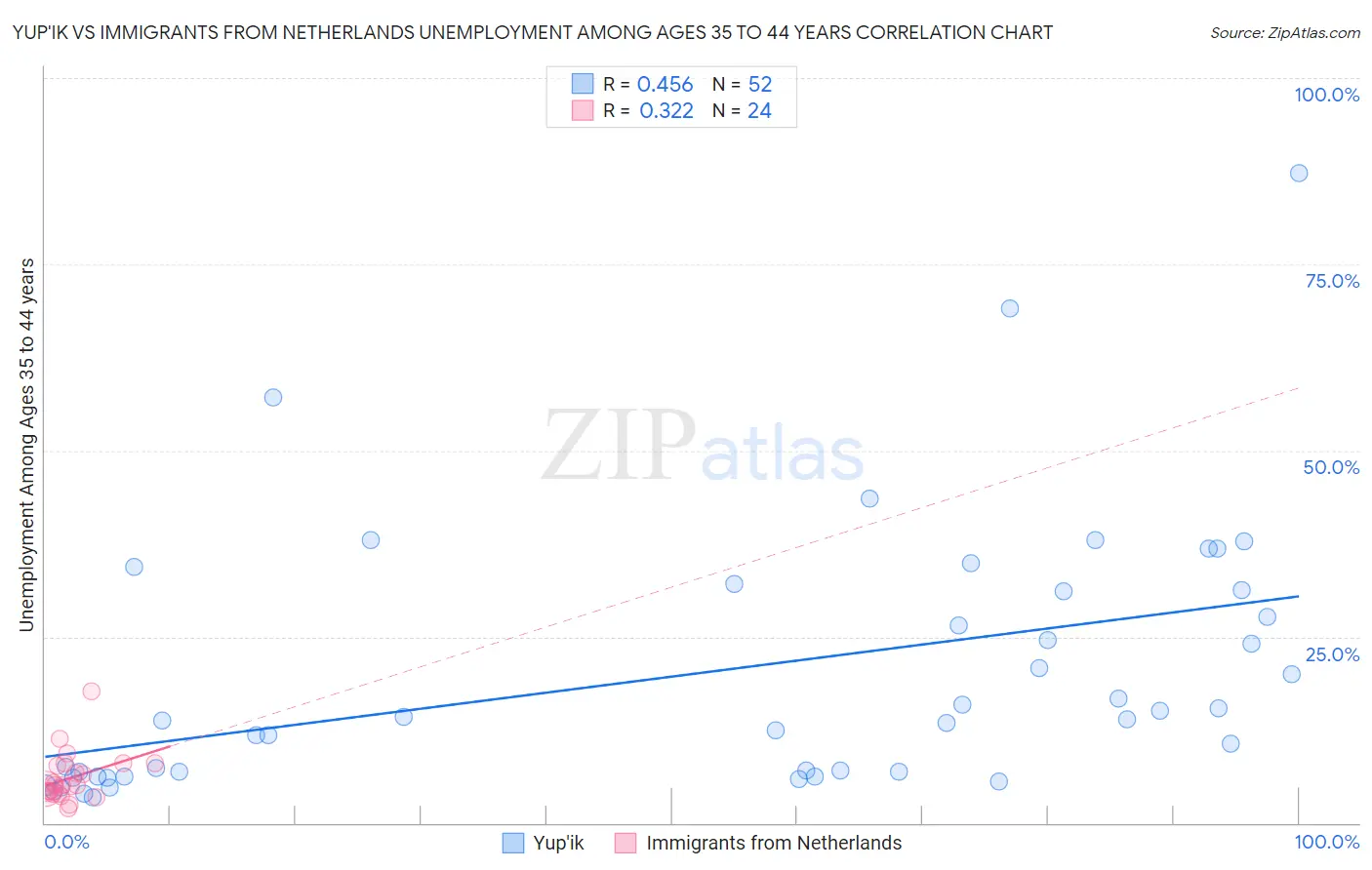 Yup'ik vs Immigrants from Netherlands Unemployment Among Ages 35 to 44 years