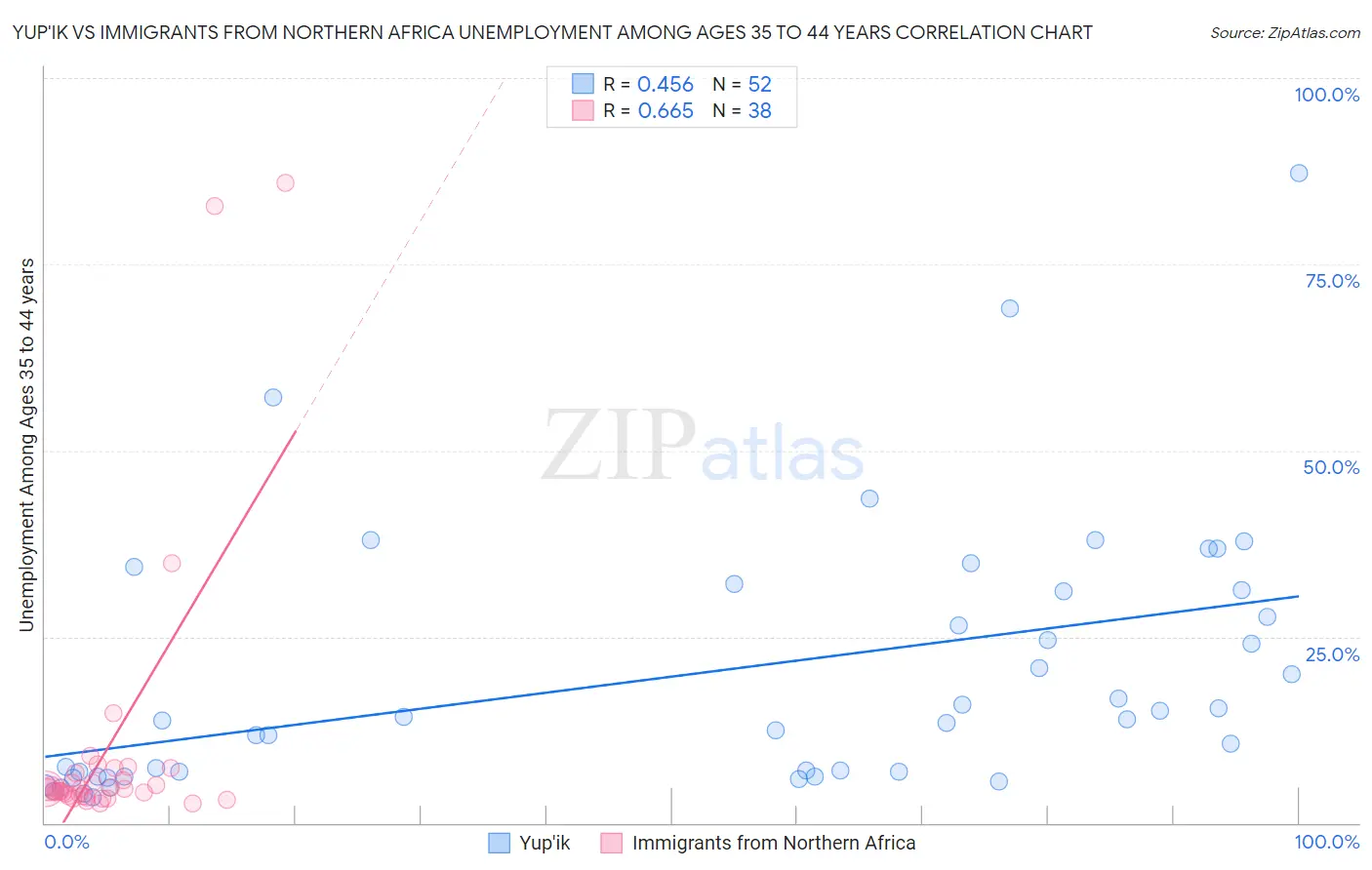 Yup'ik vs Immigrants from Northern Africa Unemployment Among Ages 35 to 44 years