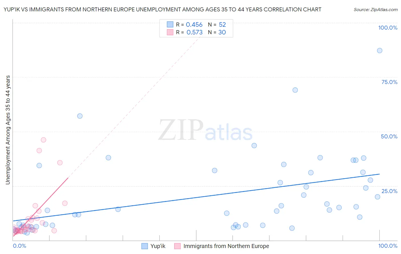 Yup'ik vs Immigrants from Northern Europe Unemployment Among Ages 35 to 44 years