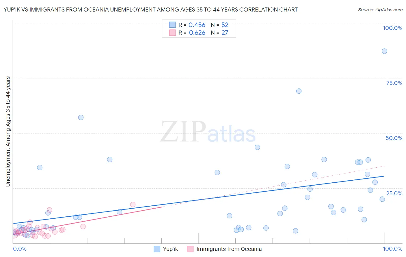 Yup'ik vs Immigrants from Oceania Unemployment Among Ages 35 to 44 years