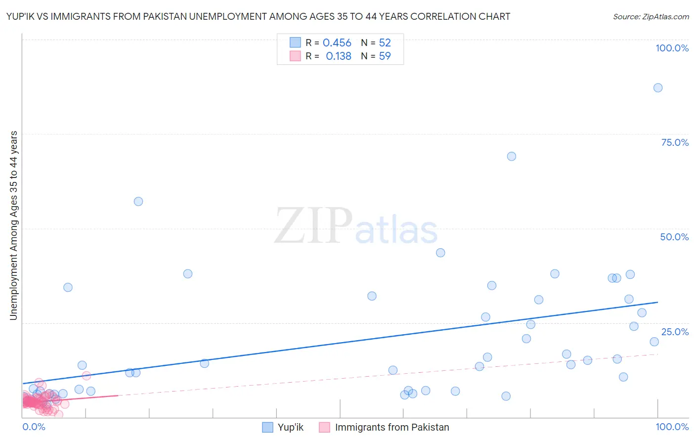 Yup'ik vs Immigrants from Pakistan Unemployment Among Ages 35 to 44 years