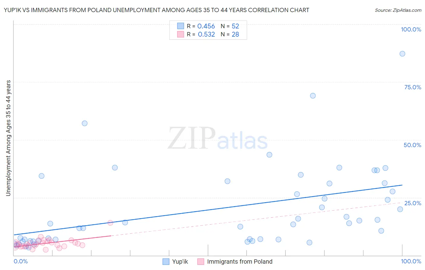 Yup'ik vs Immigrants from Poland Unemployment Among Ages 35 to 44 years