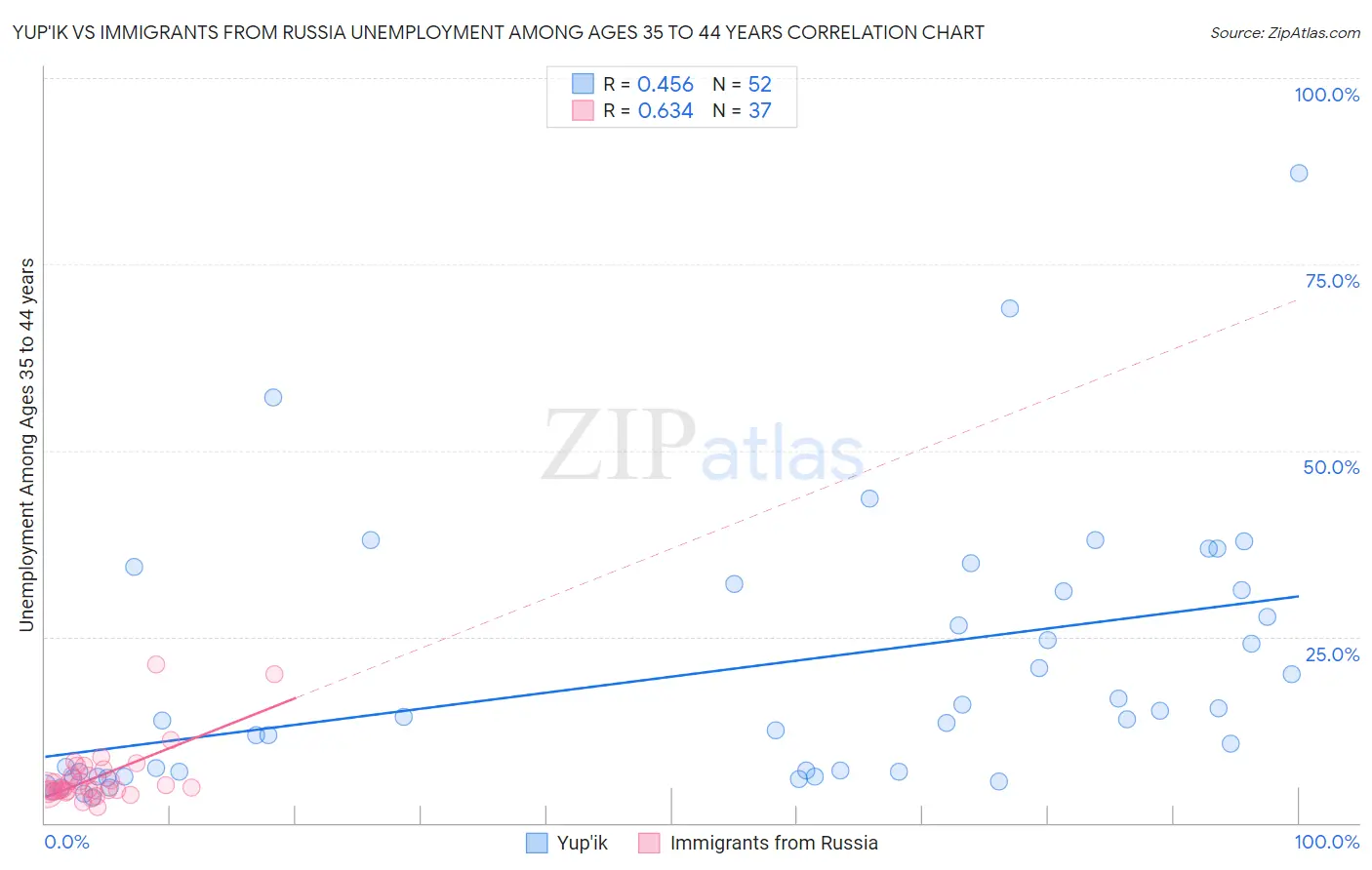 Yup'ik vs Immigrants from Russia Unemployment Among Ages 35 to 44 years