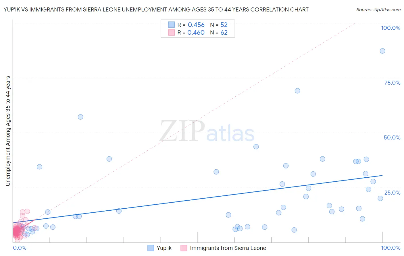 Yup'ik vs Immigrants from Sierra Leone Unemployment Among Ages 35 to 44 years