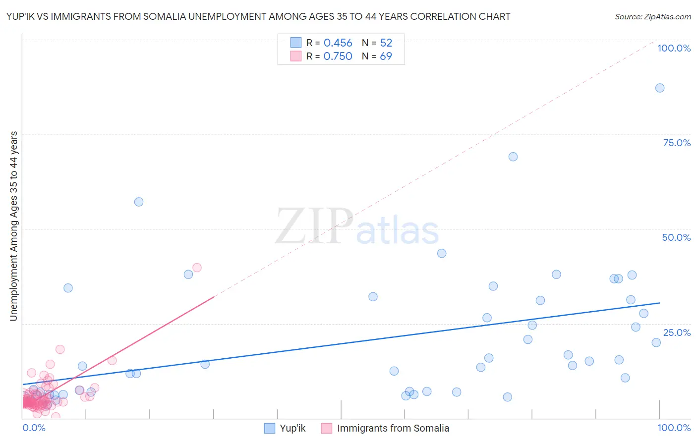 Yup'ik vs Immigrants from Somalia Unemployment Among Ages 35 to 44 years