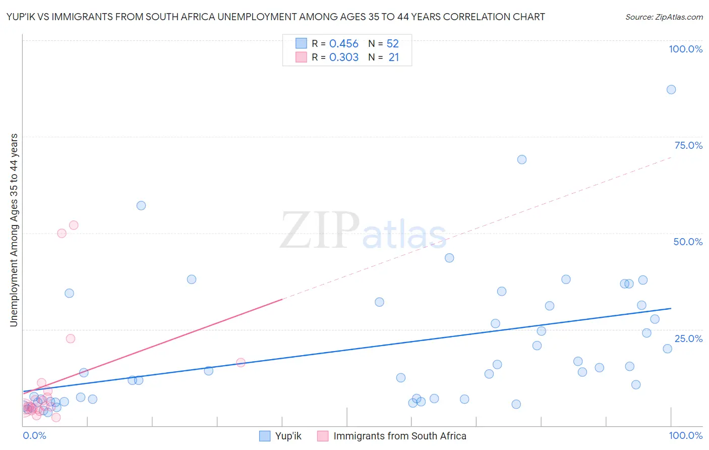 Yup'ik vs Immigrants from South Africa Unemployment Among Ages 35 to 44 years