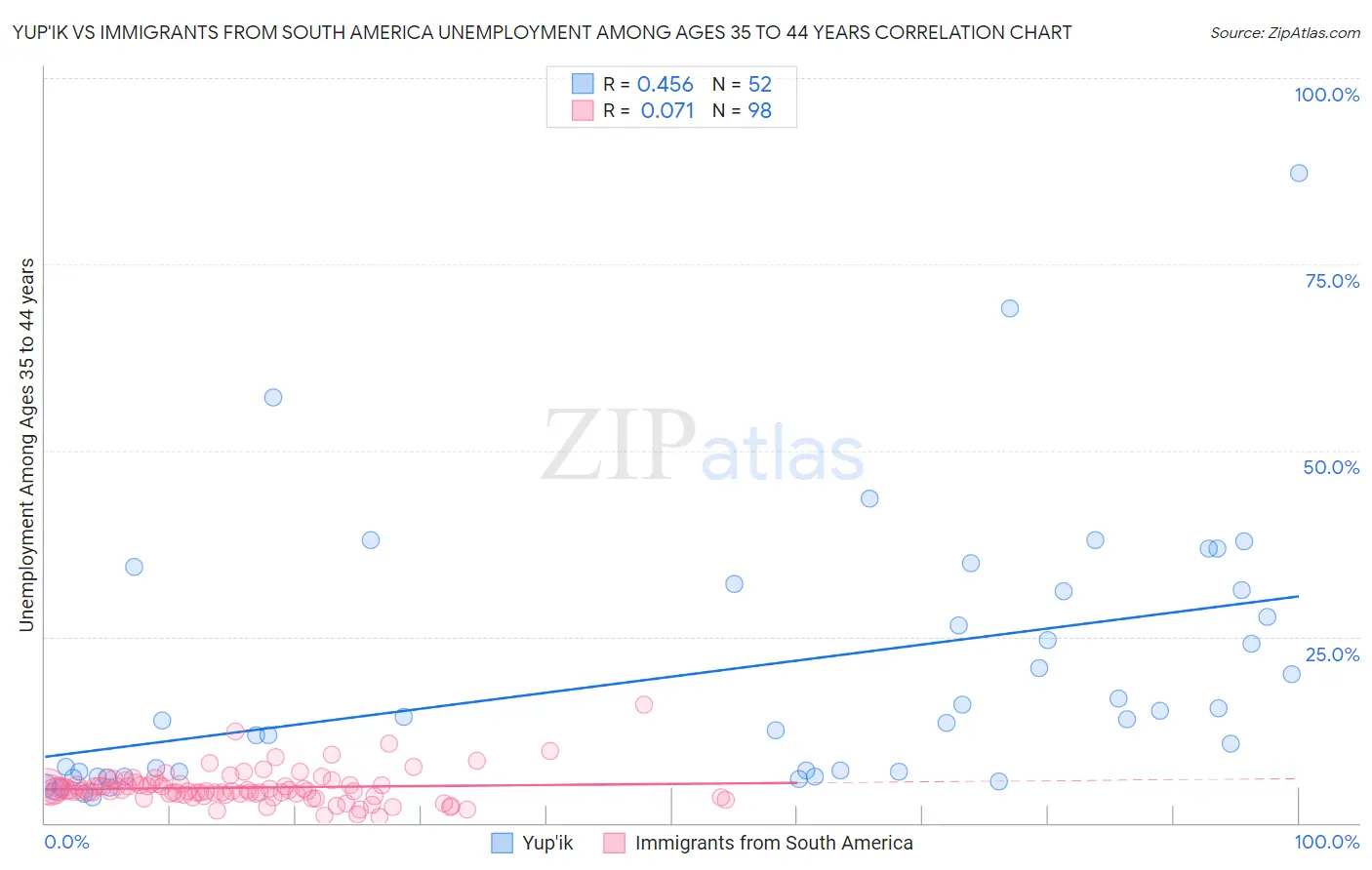 Yup'ik vs Immigrants from South America Unemployment Among Ages 35 to 44 years