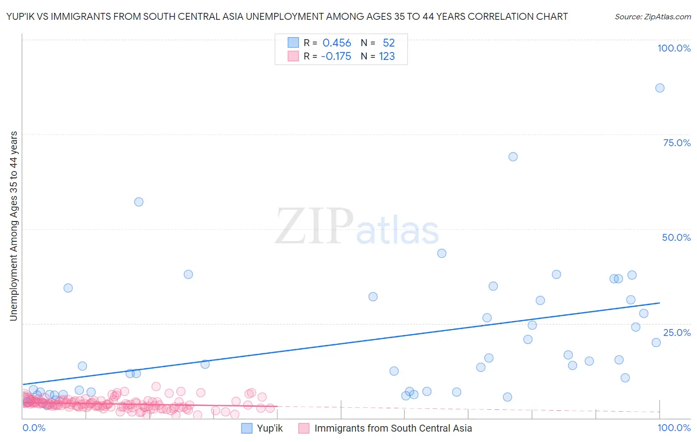 Yup'ik vs Immigrants from South Central Asia Unemployment Among Ages 35 to 44 years