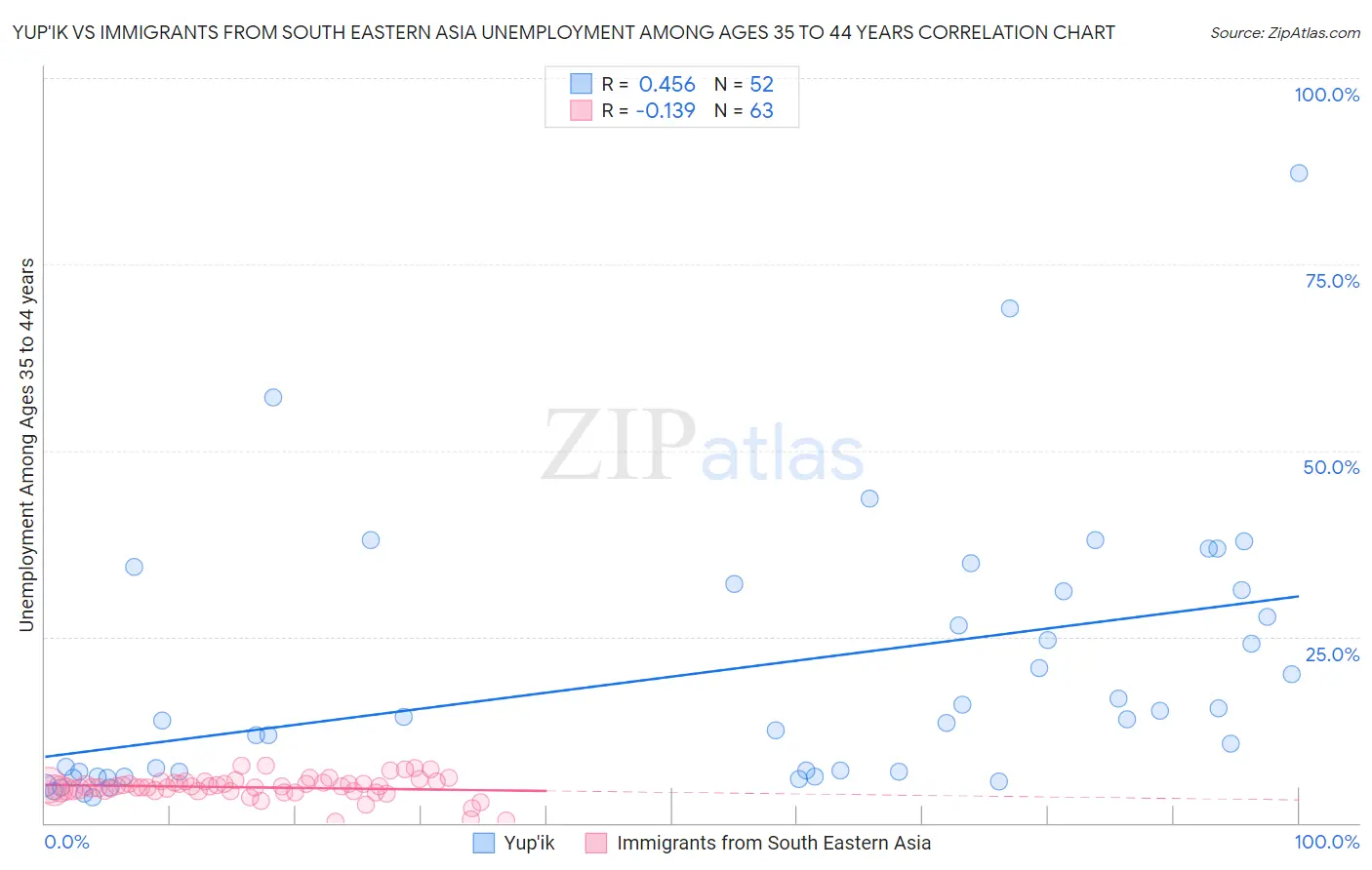 Yup'ik vs Immigrants from South Eastern Asia Unemployment Among Ages 35 to 44 years