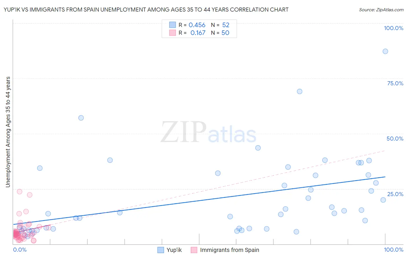 Yup'ik vs Immigrants from Spain Unemployment Among Ages 35 to 44 years