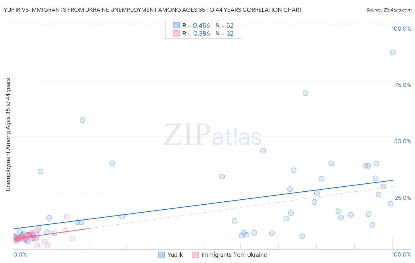 Yup'ik vs Immigrants from Ukraine Unemployment Among Ages 35 to 44 years