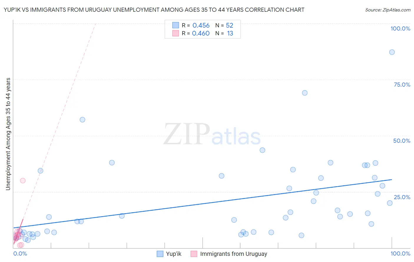 Yup'ik vs Immigrants from Uruguay Unemployment Among Ages 35 to 44 years