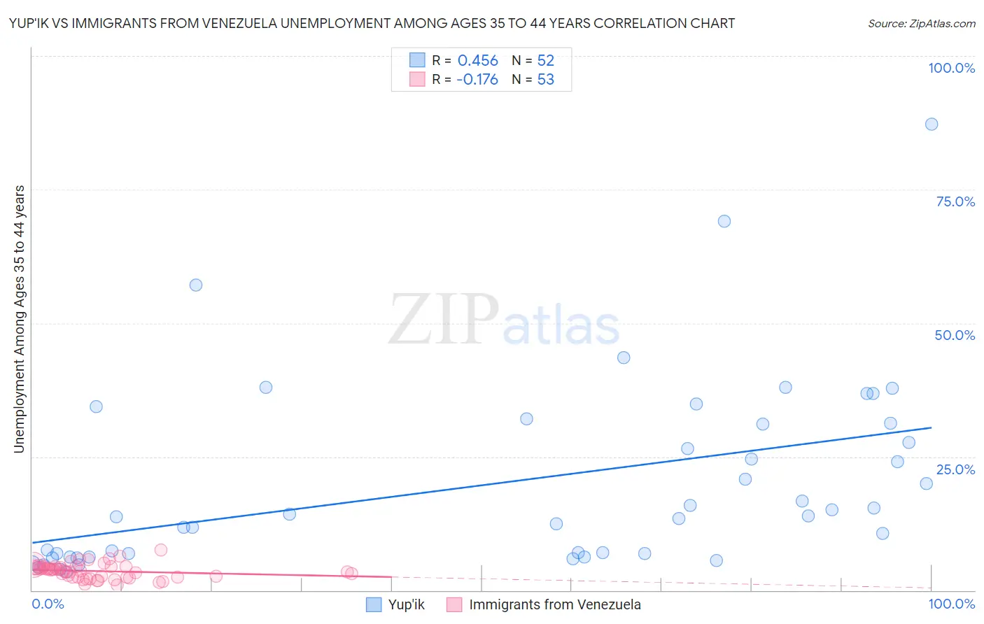 Yup'ik vs Immigrants from Venezuela Unemployment Among Ages 35 to 44 years