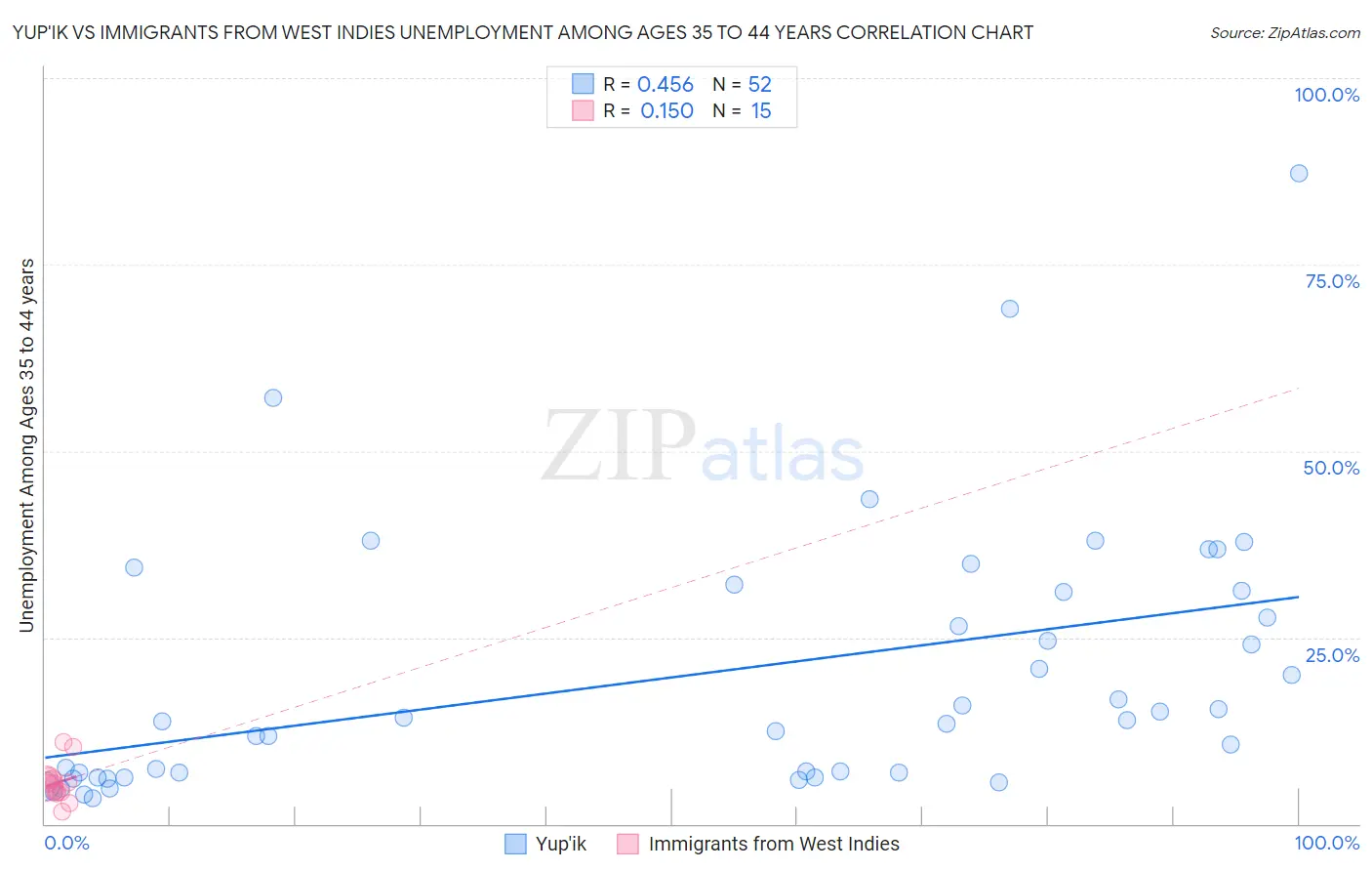 Yup'ik vs Immigrants from West Indies Unemployment Among Ages 35 to 44 years