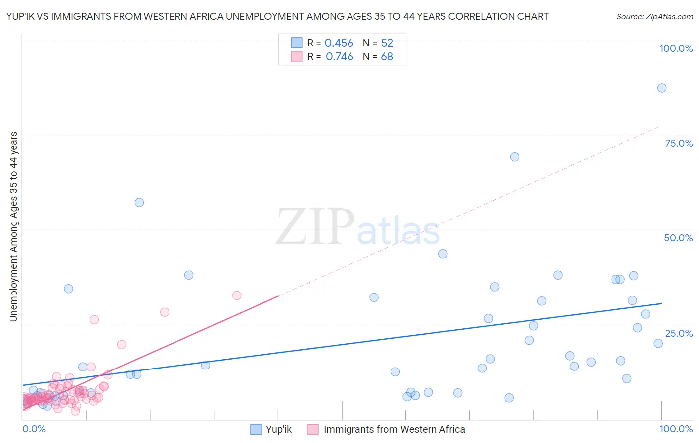 Yup'ik vs Immigrants from Western Africa Unemployment Among Ages 35 to 44 years