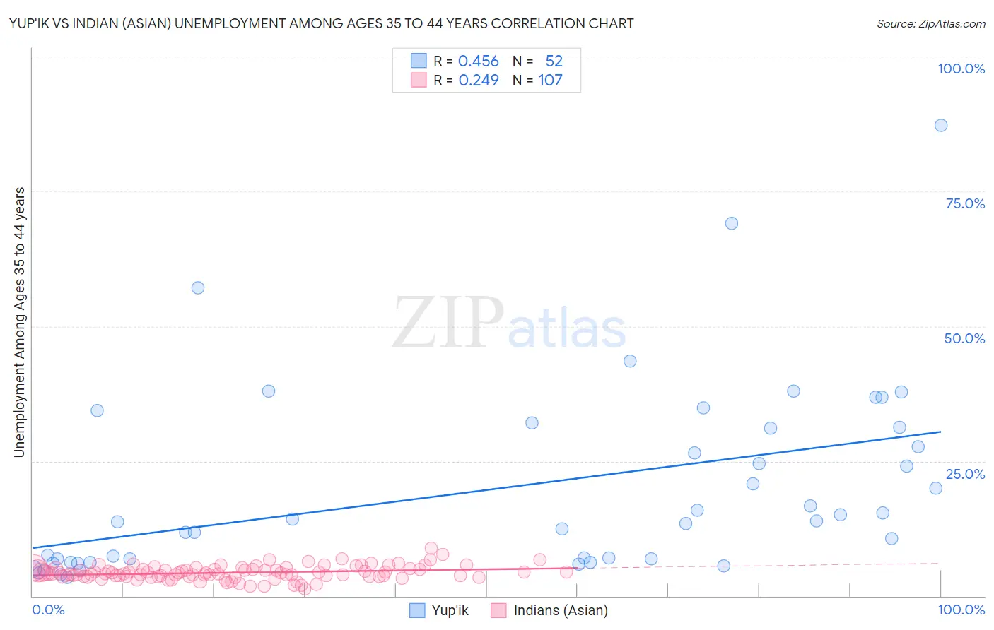 Yup'ik vs Indian (Asian) Unemployment Among Ages 35 to 44 years