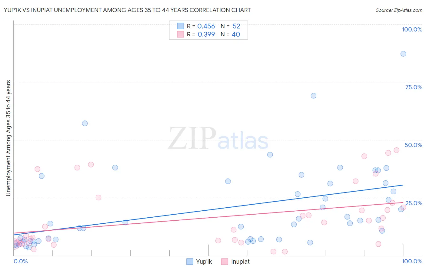 Yup'ik vs Inupiat Unemployment Among Ages 35 to 44 years