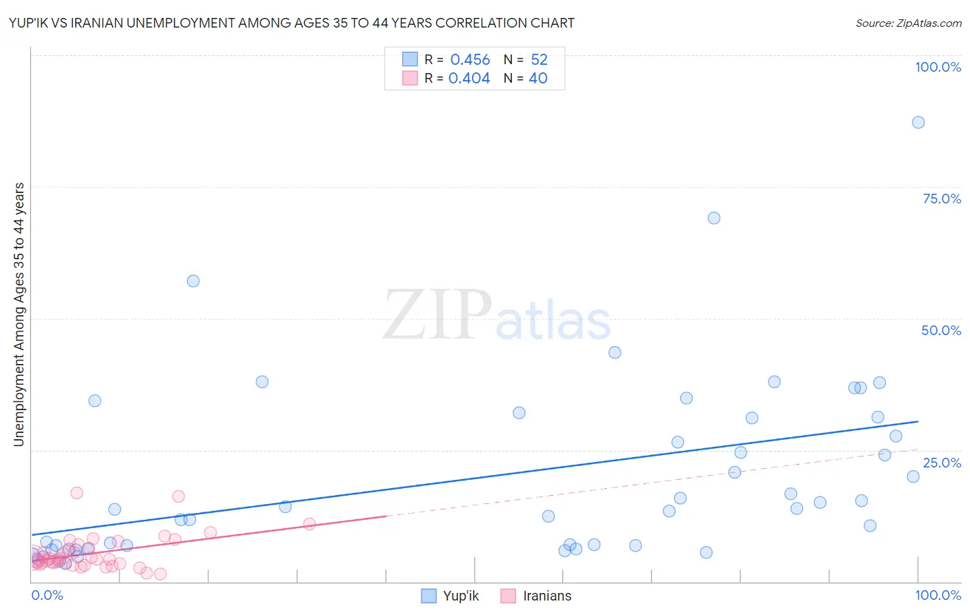 Yup'ik vs Iranian Unemployment Among Ages 35 to 44 years