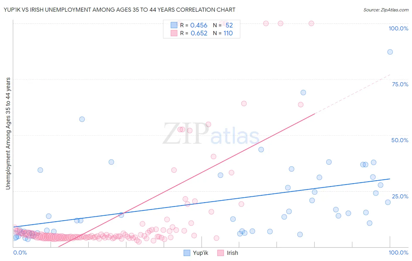 Yup'ik vs Irish Unemployment Among Ages 35 to 44 years