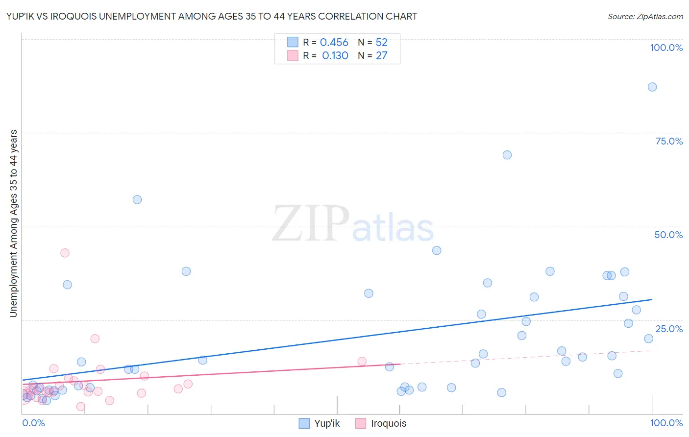 Yup'ik vs Iroquois Unemployment Among Ages 35 to 44 years