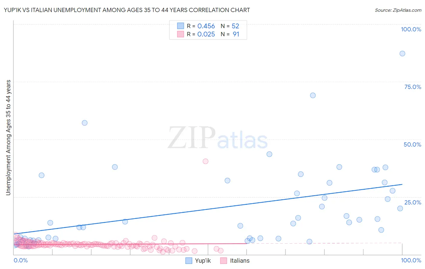 Yup'ik vs Italian Unemployment Among Ages 35 to 44 years