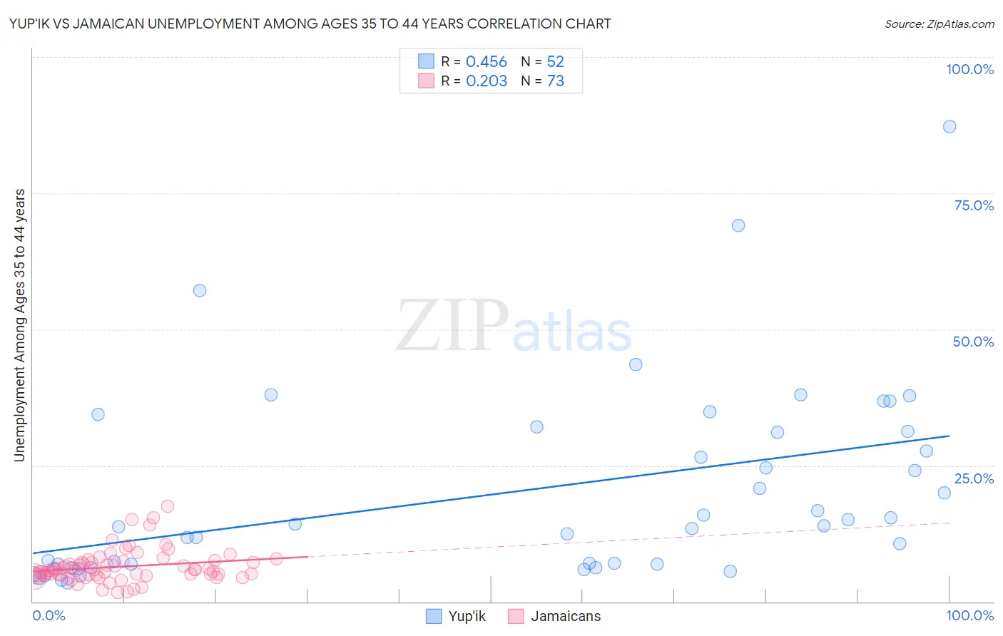 Yup'ik vs Jamaican Unemployment Among Ages 35 to 44 years