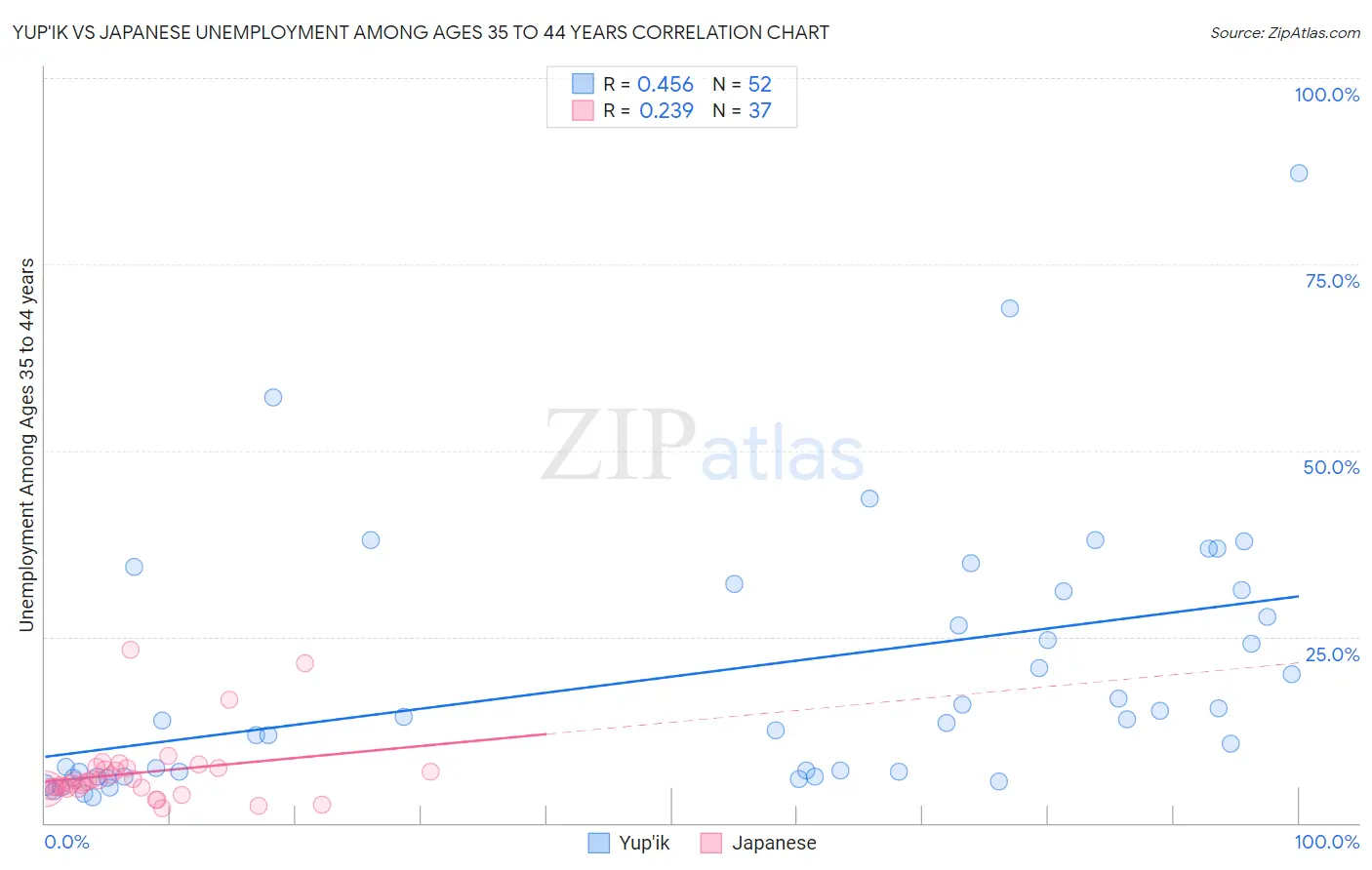 Yup'ik vs Japanese Unemployment Among Ages 35 to 44 years