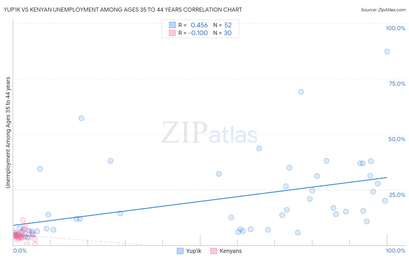 Yup'ik vs Kenyan Unemployment Among Ages 35 to 44 years