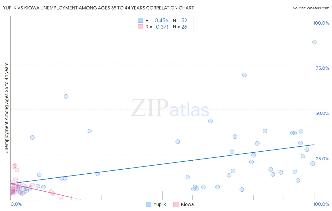 Yup'ik vs Kiowa Unemployment Among Ages 35 to 44 years