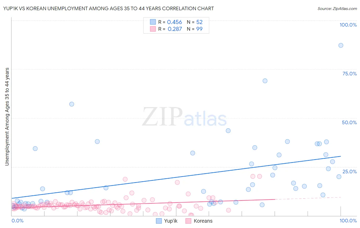 Yup'ik vs Korean Unemployment Among Ages 35 to 44 years