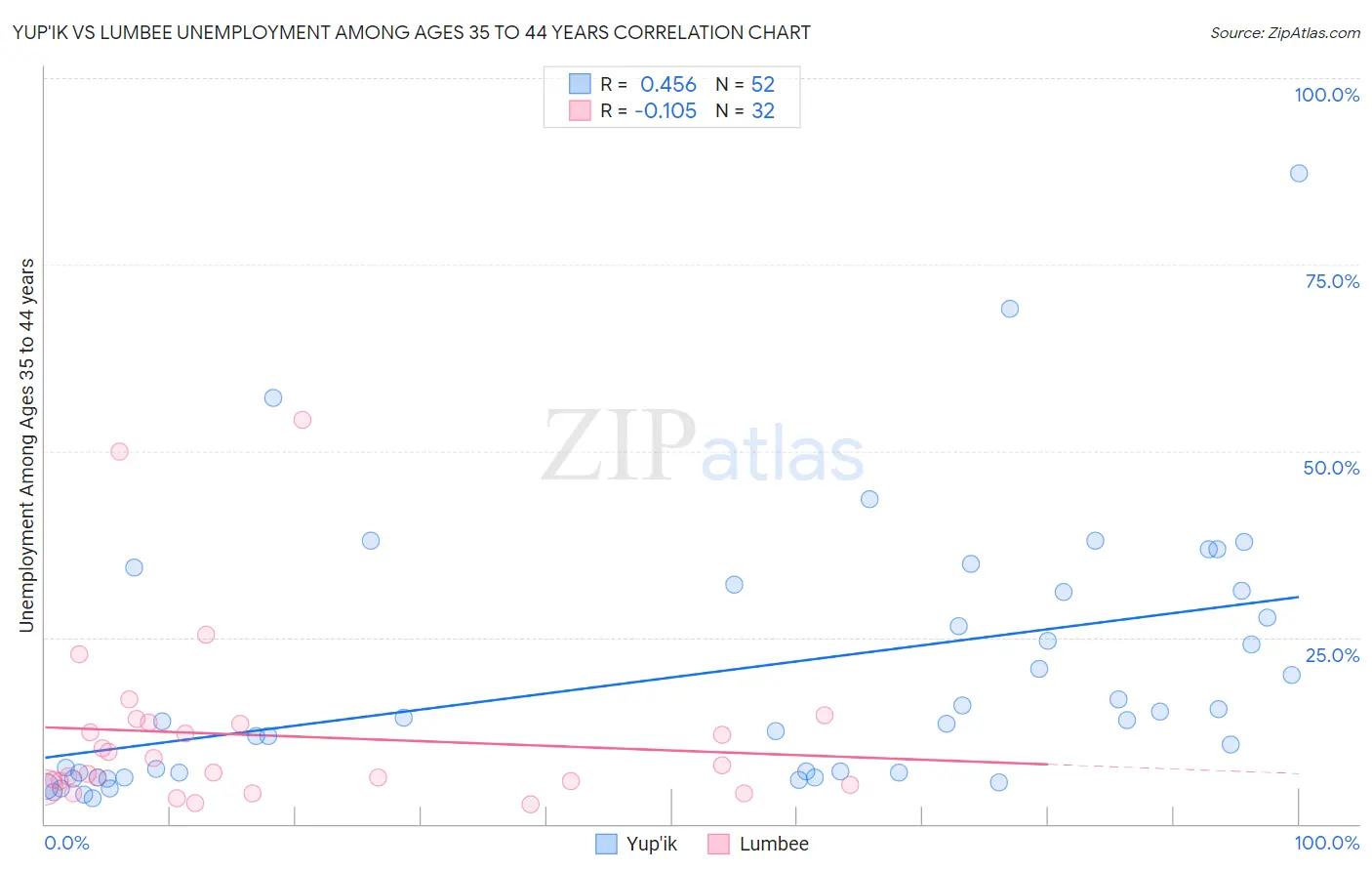 Yup'ik vs Lumbee Unemployment Among Ages 35 to 44 years