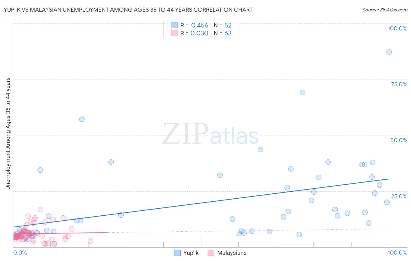 Yup'ik vs Malaysian Unemployment Among Ages 35 to 44 years